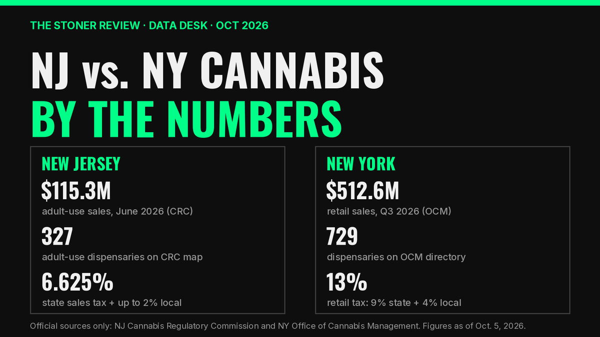 NJ vs. NY Cannabis by the Numbers: What the Official Data Shows