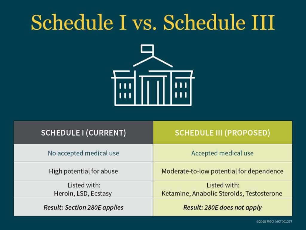 Breaking Down Schedule III – What It Means for Stoners Right Now