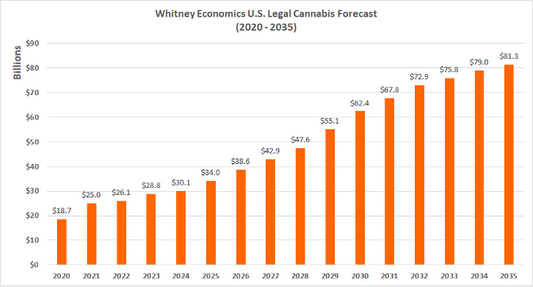As of April 2026, the cannabis dispensary business operates in a maturing but challenging environment.